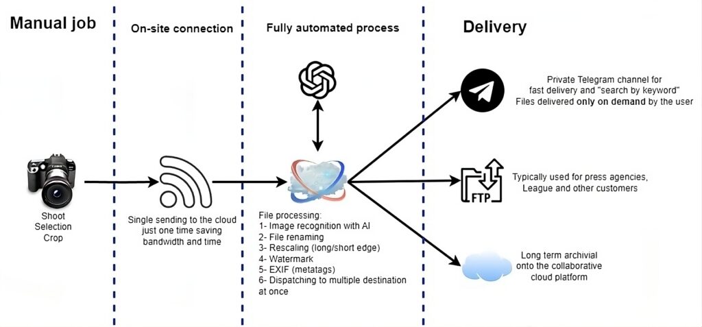 Diagramma comparativo del workflow fotografico: a sinistra il processo manuale tradizionale con multiple fasi di trasferimento, a destra il nuovo sistema automatizzato cloud-based per la consegna di immagini sportive in tempo reale